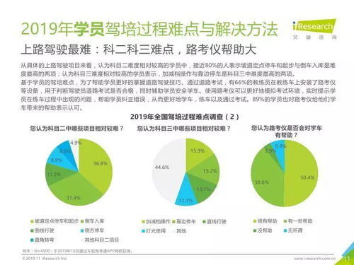 駛向智慧與規(guī)范 2019年中國駕培市場大數(shù)據(jù)洞察與趨勢(shì)展望